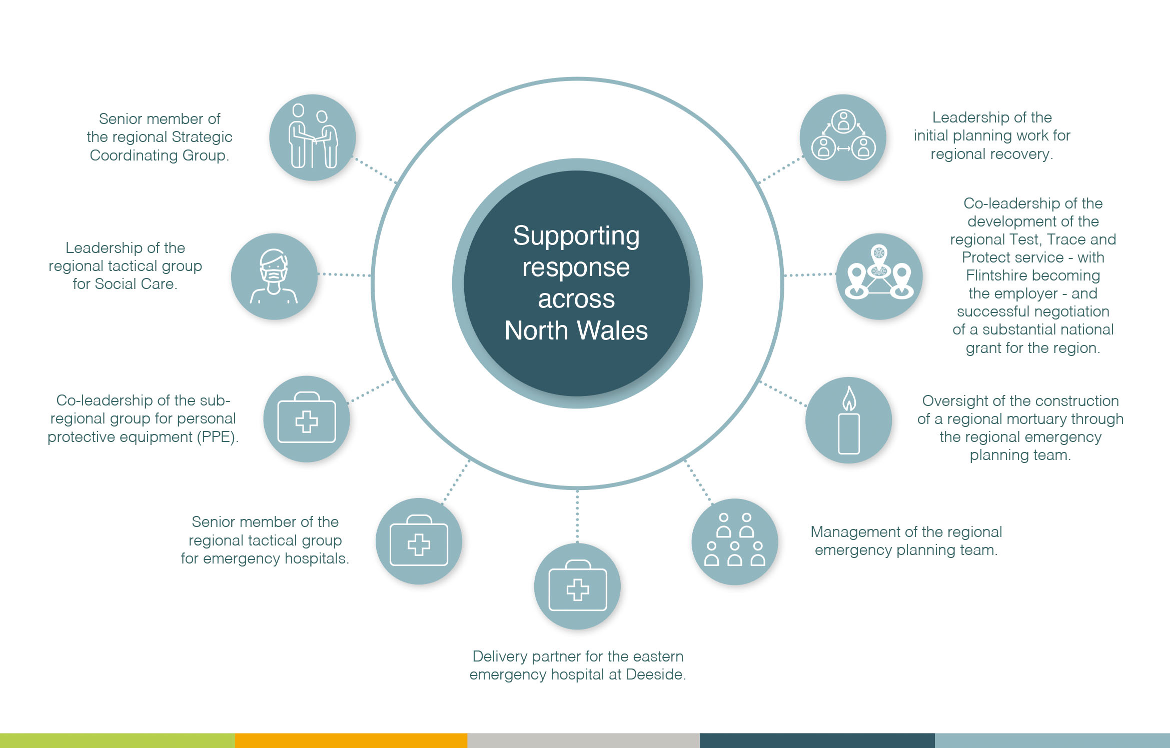 Supporting the region - examples of work during COVID-19