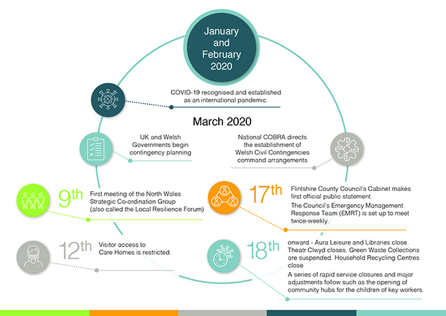 Timeline of response to COVID-19