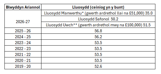 NDR Multiplier 2627 Cym