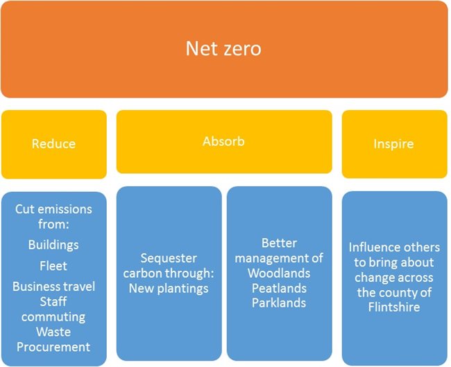 Climate Change Net Zero