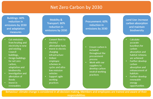 Net Zero Carbon by 2030