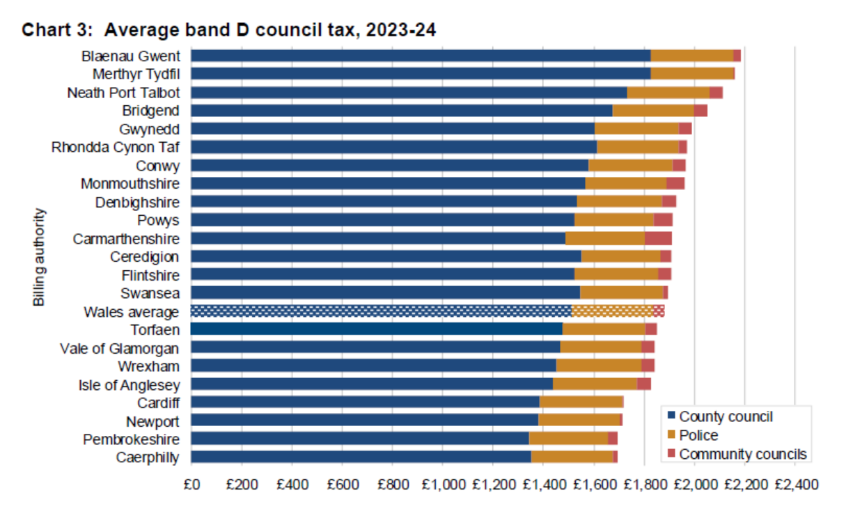 Council Tax Frequently Asked Questions