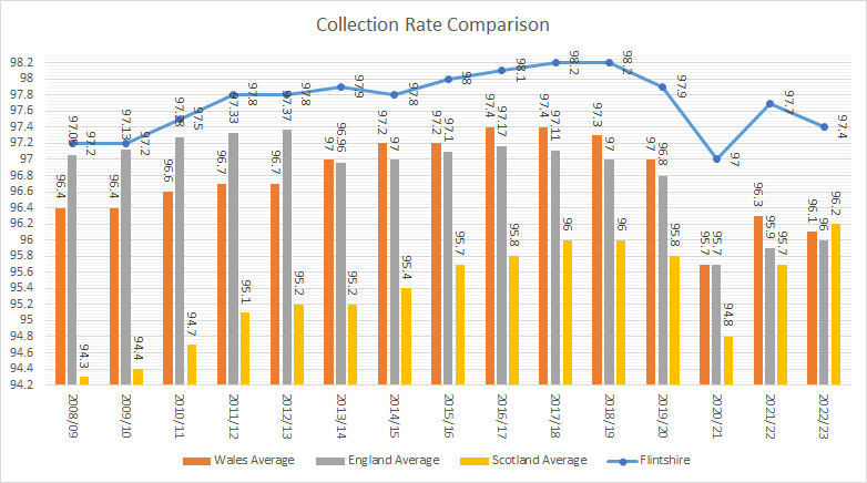 Collection Rate Comparison