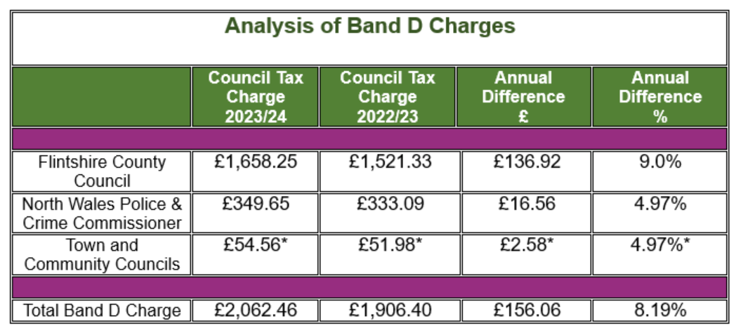 Analysis of Band D Charges