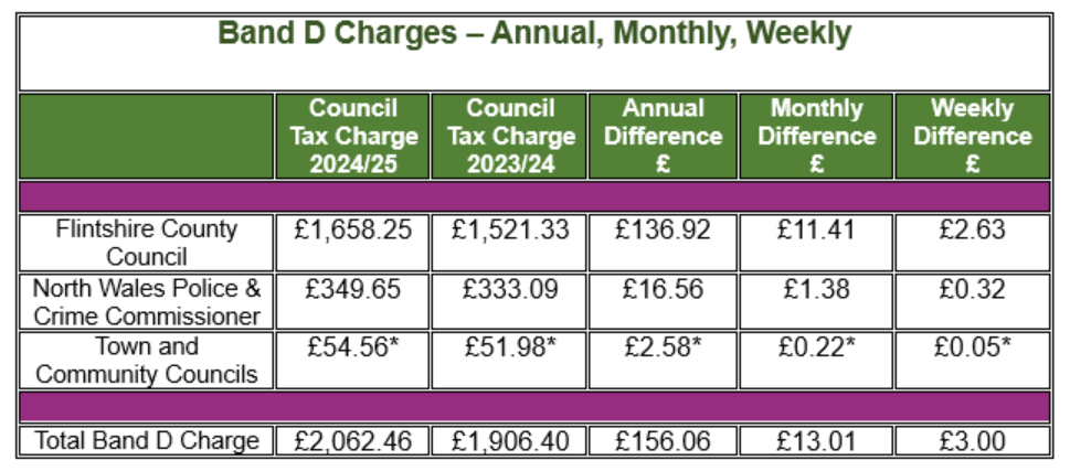 Band D Charges Annual Monthly Weekly