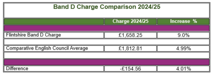 Band D charge comparison England