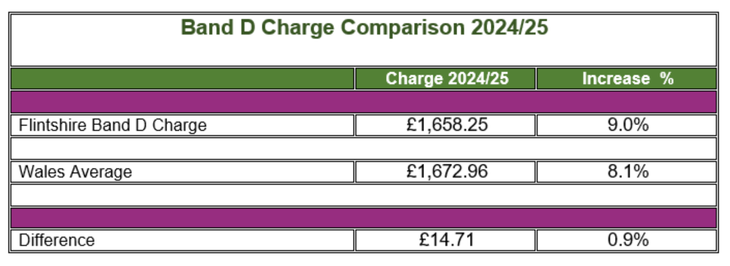 Band D charge comparison Wales 24.25 v2
