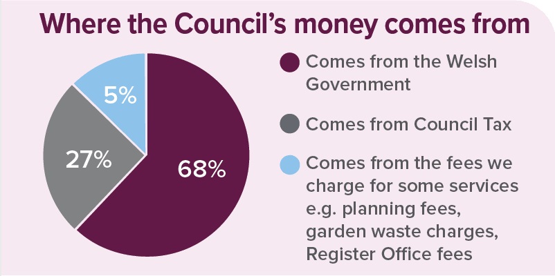 Where the Councils money comes from Eng