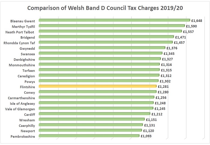 Band D 19 20 all Wales comparison chart