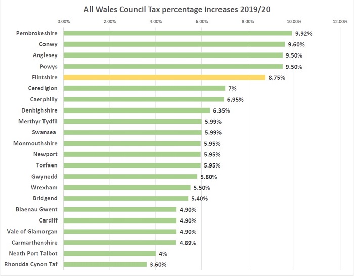 All Wales percentage increase comparison 19 20 Eng 700