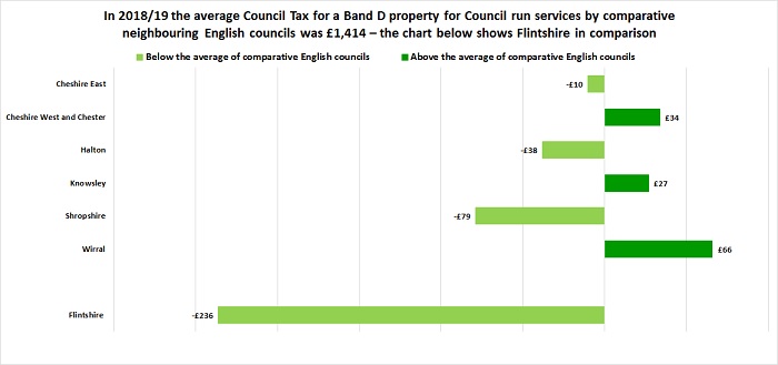 English Council Tax Comparison