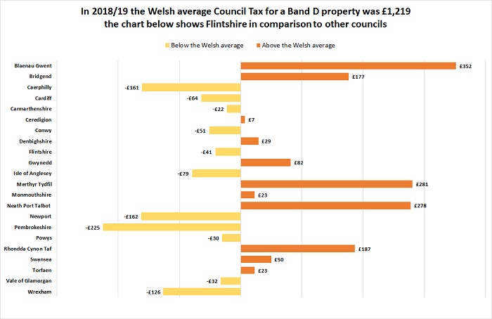 Welsh Council Tax Comparison