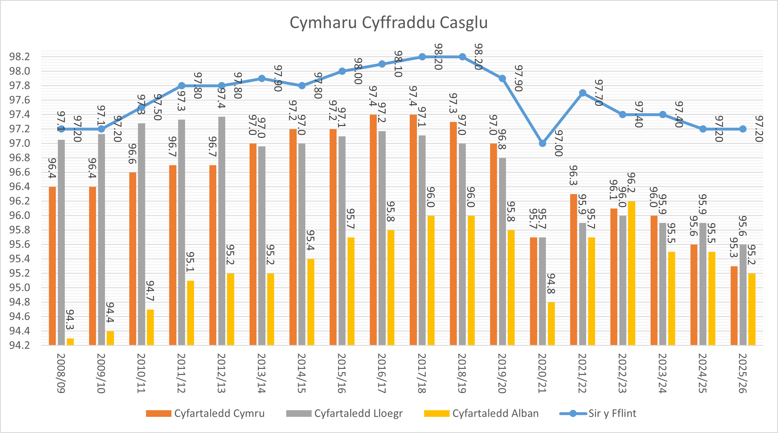 Collection Rate comparison 26.27 Cym