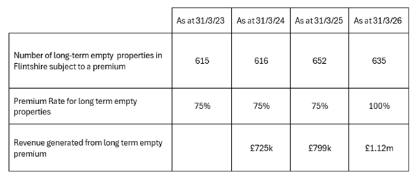 Long Term Empty Table E