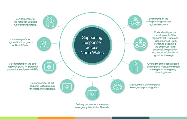 Supporting the region - examples of work during COVID-19