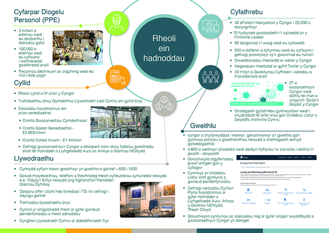 Rheoli ein haddnoddau -  enghreifftiau o waith yn ystod COVID-19