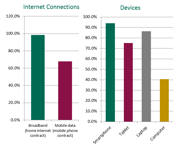 Digital Flintshire Consultation - Access to the Internet and Devices Barcharts