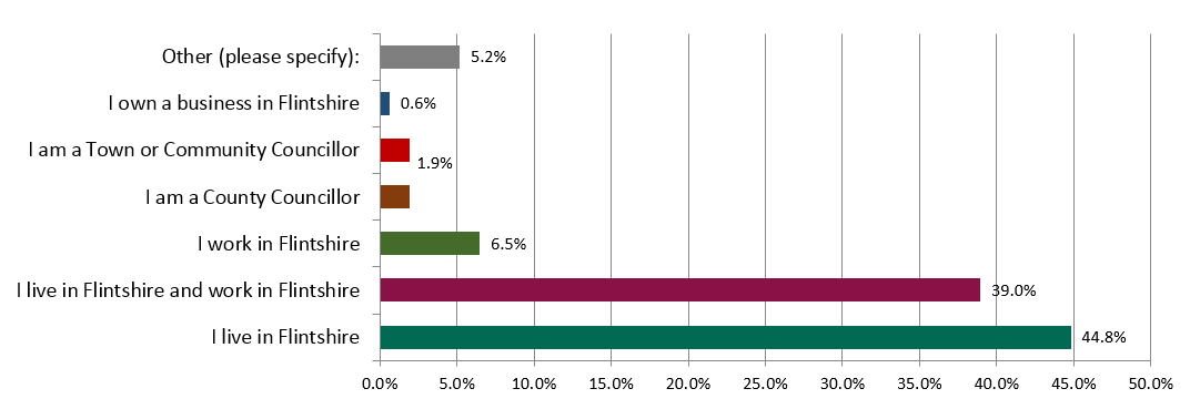 Digital Flintshire Consultation - Bar Chart for Respondents Summary