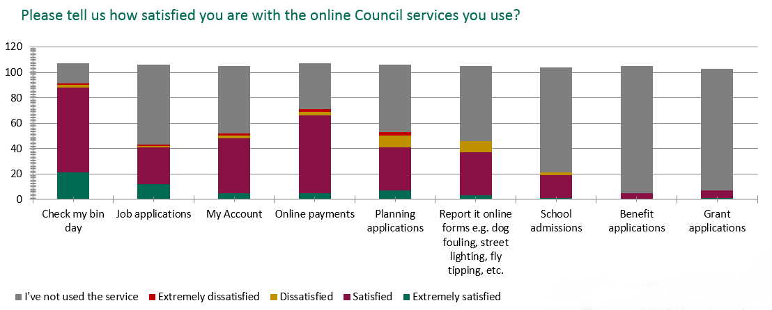 Digital Flintshire Consultation - Satisfaction of Services Barchart
