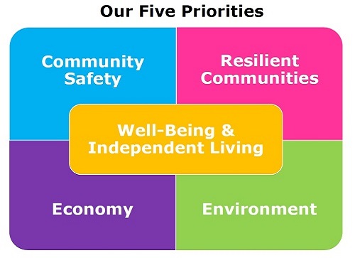 Five Priorities 500
